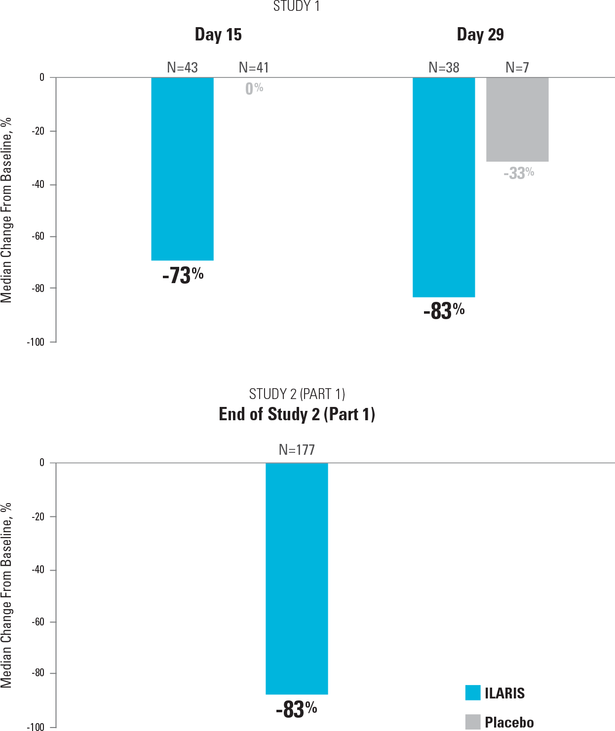 Graph depicting Median reduction in number of joints with limited range of motion in study 1 and study 2, part 1 (ILARIS vs placebo) Graph depicting Median reduction in number of joints with limited range of motion in study 1 and study 2, part 1 (ILARIS vs placebo)